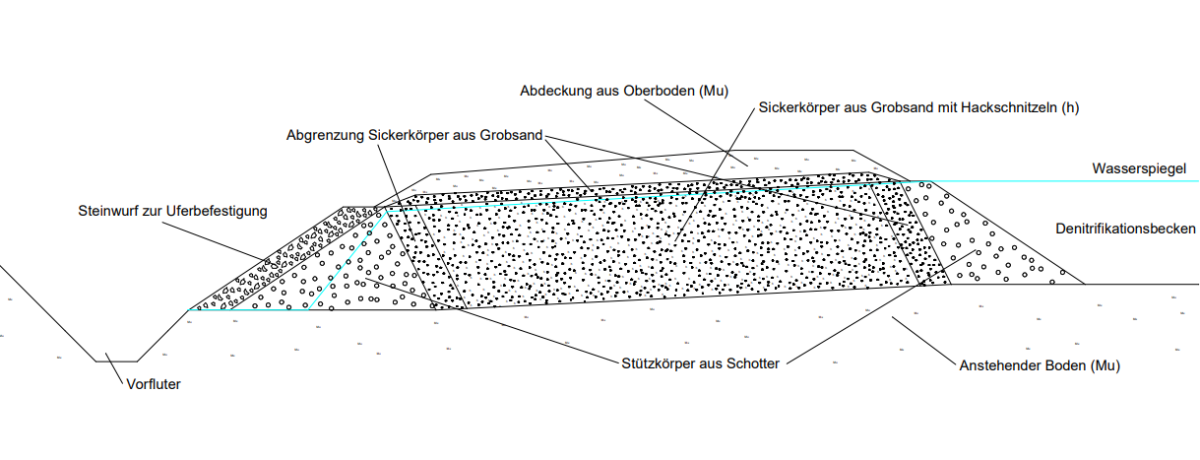 Schematische Darstellung durch die Sickerzone